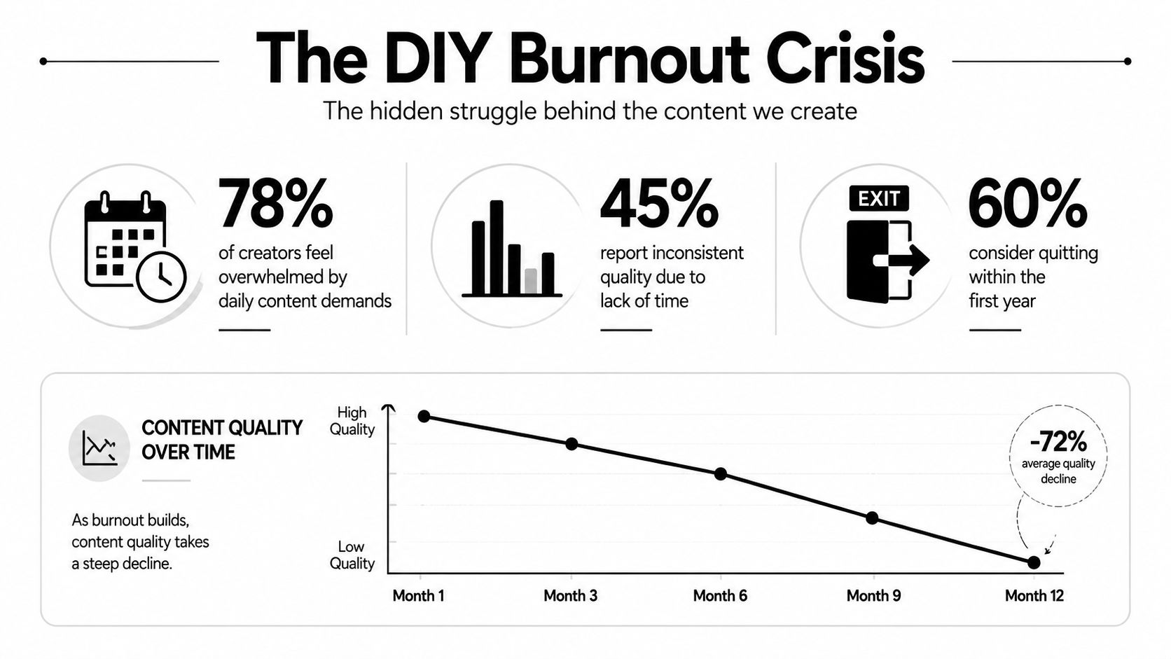 An infographic titled The DIY Burnout Crisis detailing statistics on creator fatigue and declining content quality over time.