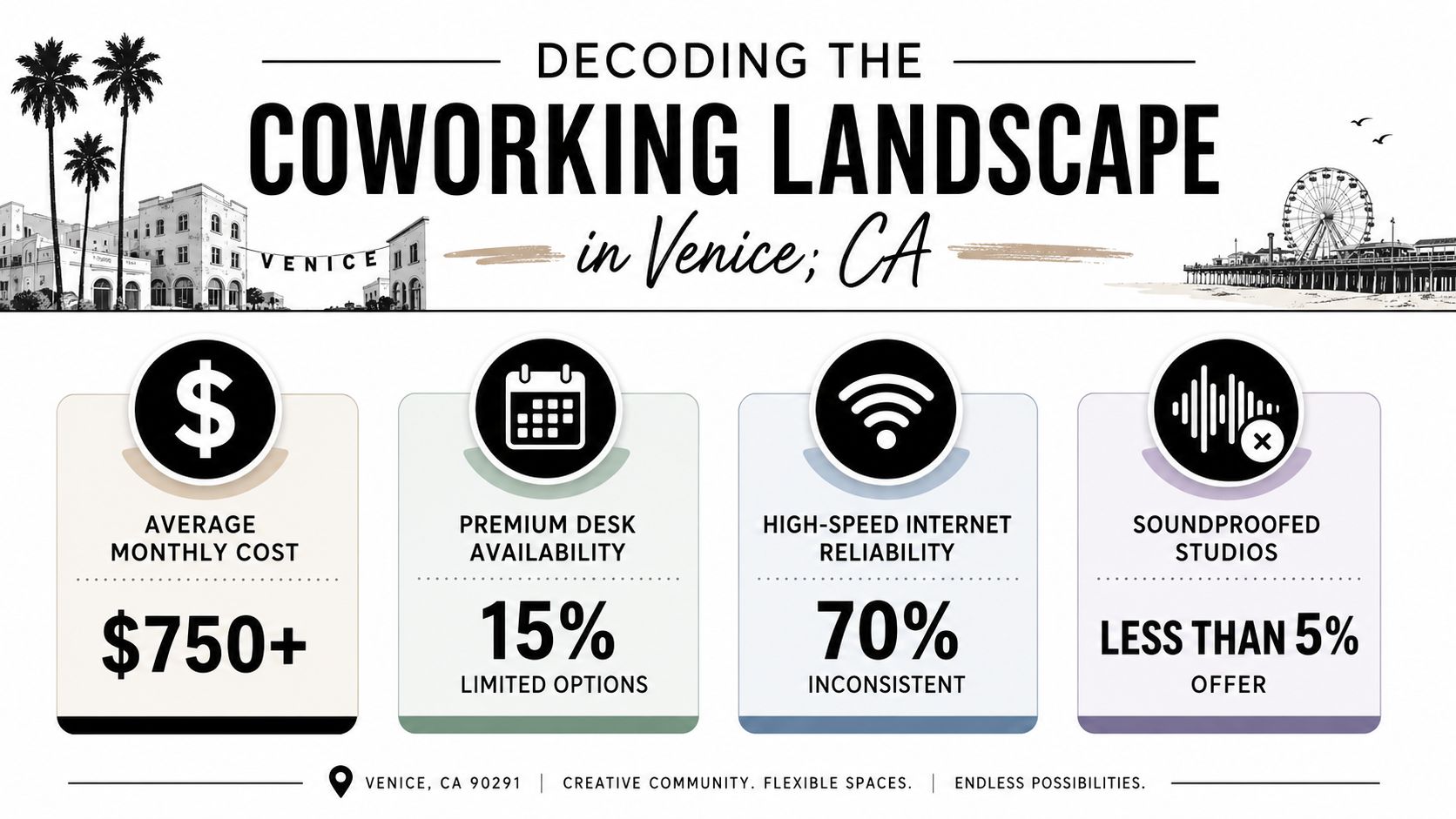 An infographic titled Decoding the Coworking Landscape in Venice, CA, illustrating costs and amenities for shared office spaces.
