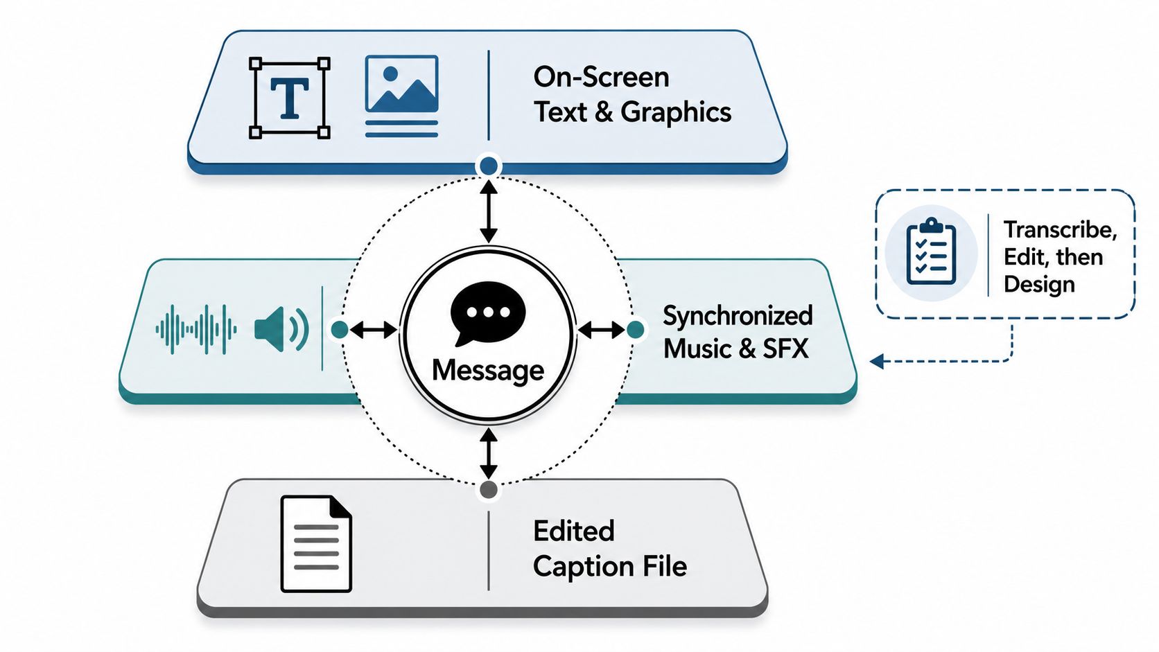 A diagram illustrating how a central message connects to on-screen graphics, music, sound effects, and edited captions.