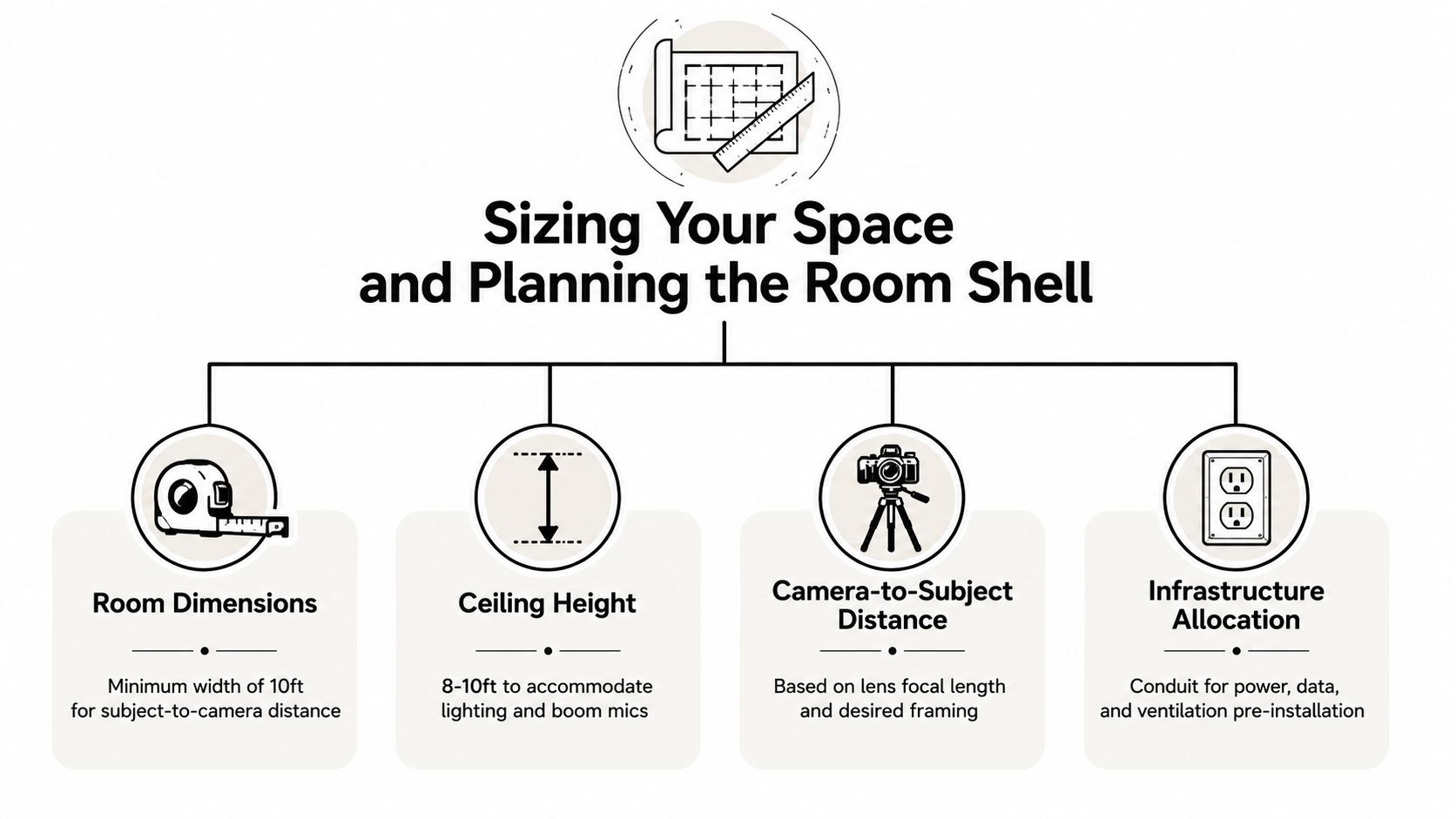 A diagram outlining the essential planning requirements for designing a professional video editing studio room shell.