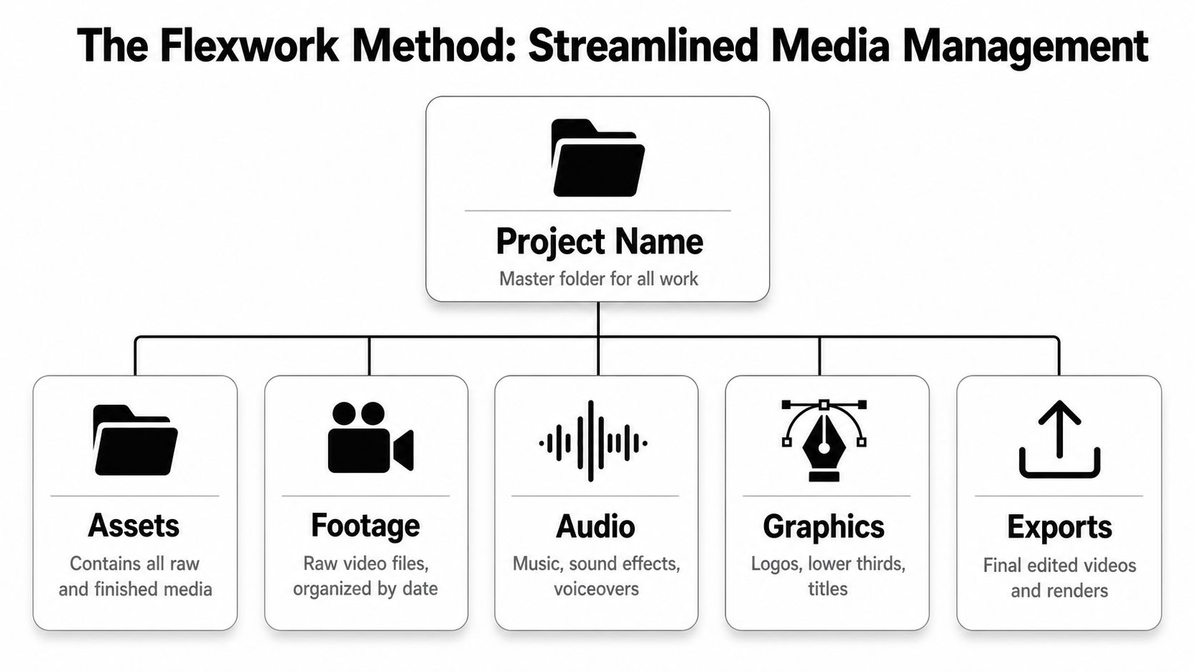 A diagram of the Flexwork Method illustrating a streamlined folder structure for professional video editing projects.