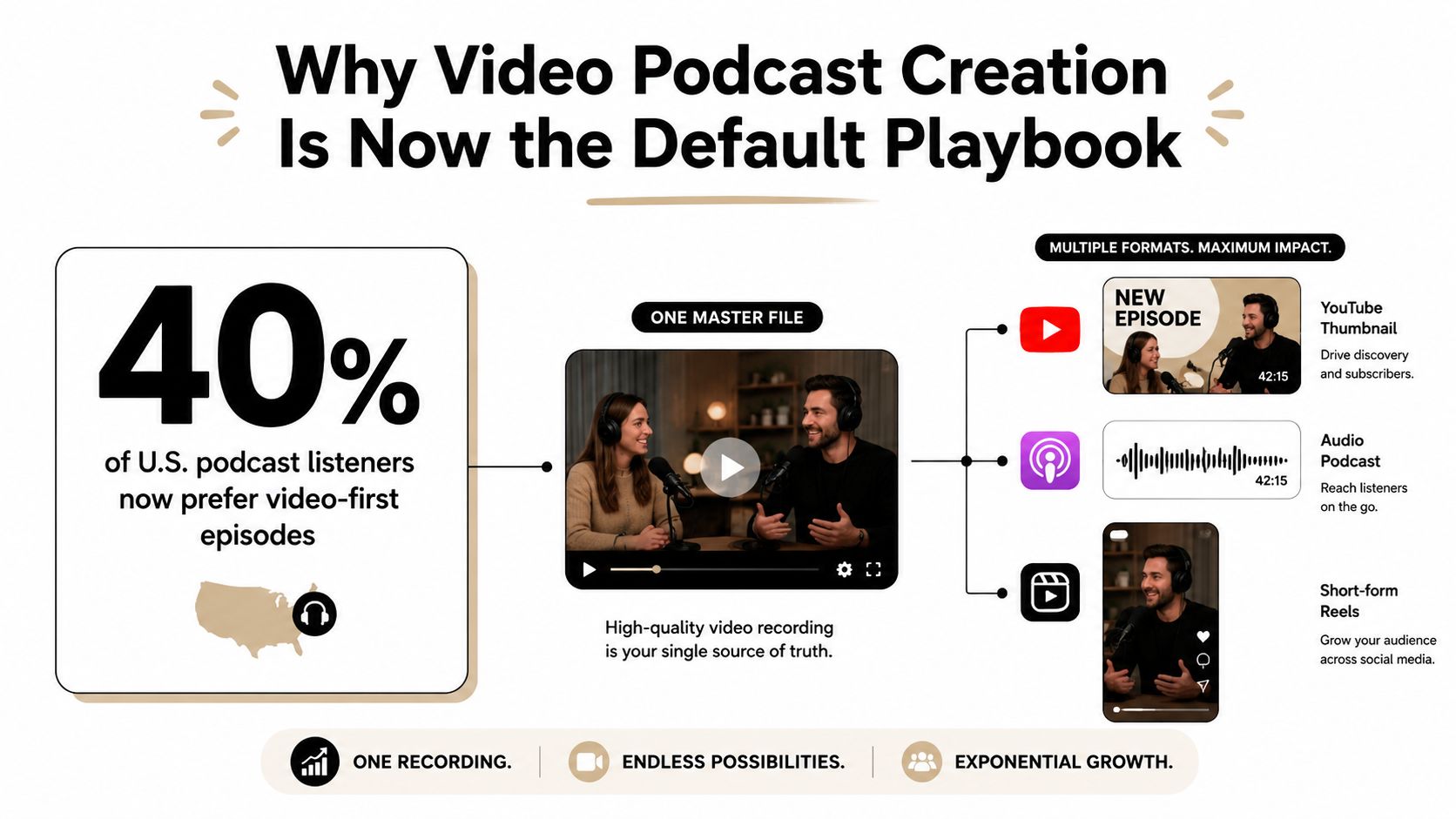 An infographic illustrating why video podcast creation is the new standard for content distribution and audience growth.