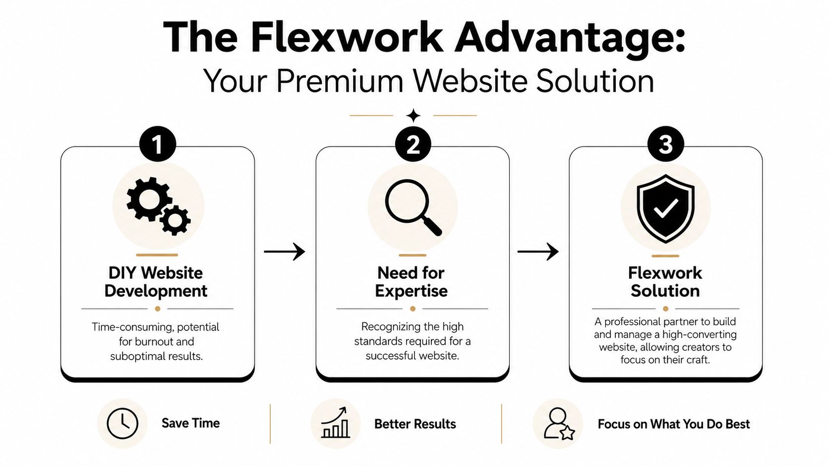 A three-step infographic showing the transition from DIY website development to a professional Flexwork website solution.