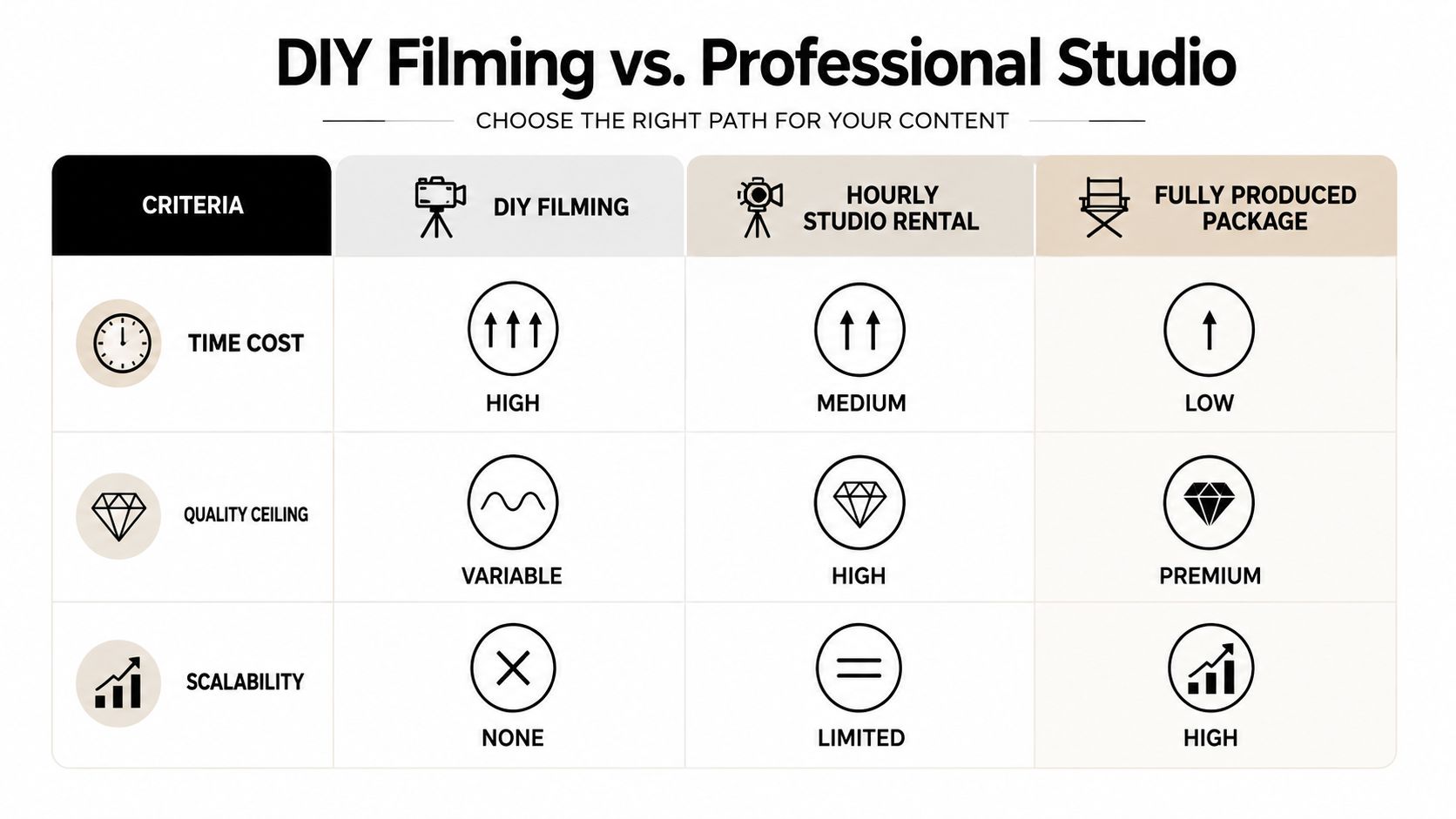 A comparison chart showing the differences between DIY filming, hourly studio rentals, and fully produced video packages.