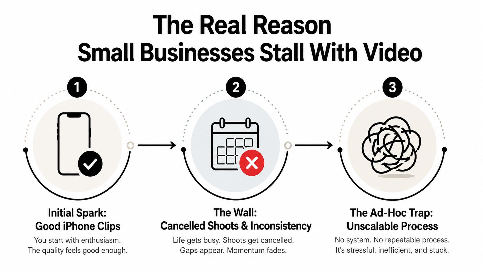 A three-step diagram explaining why small businesses struggle to maintain a consistent video production process.
