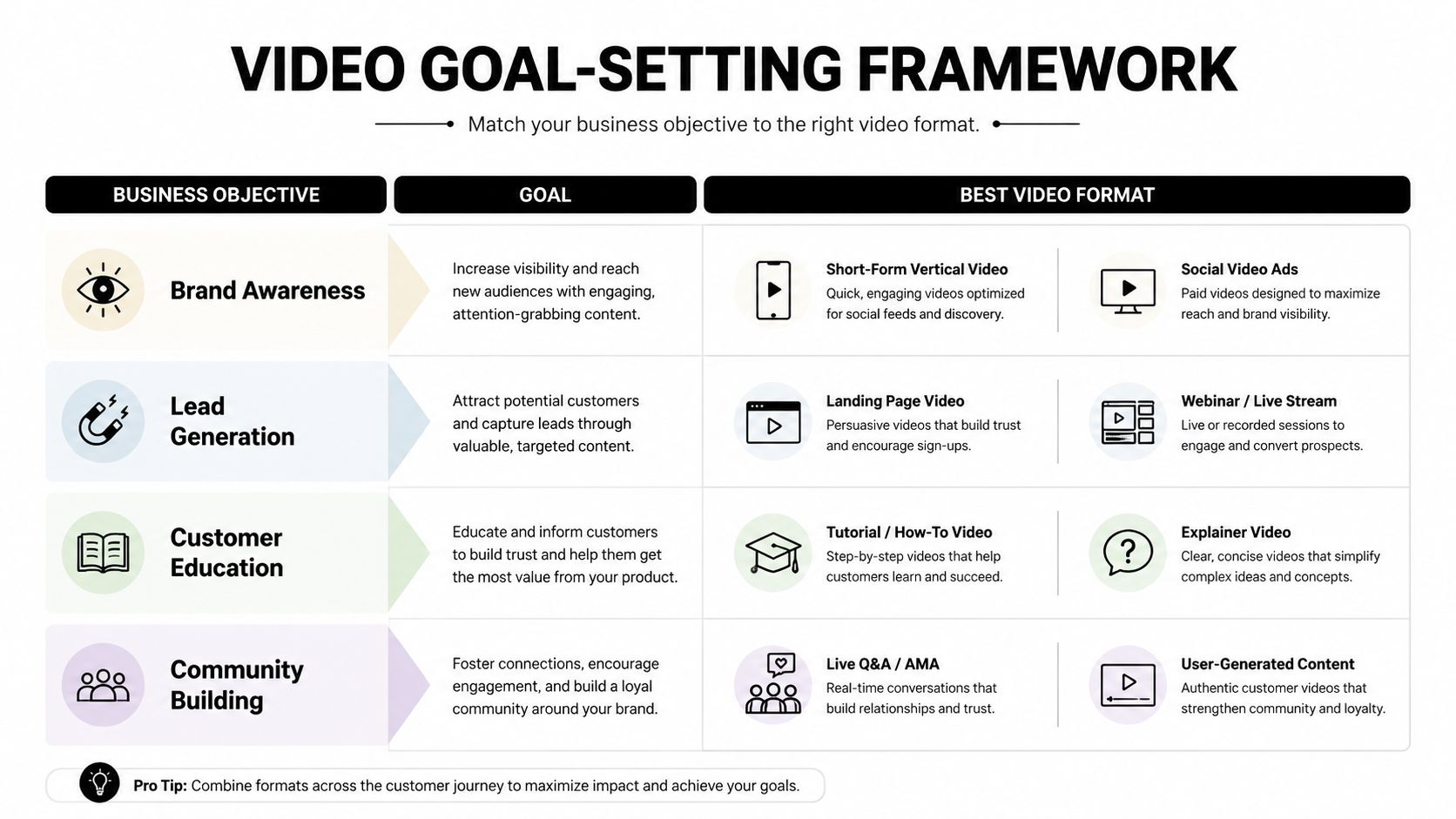 A visual guide outlining a framework for aligning business objectives like brand awareness with video content formats.
