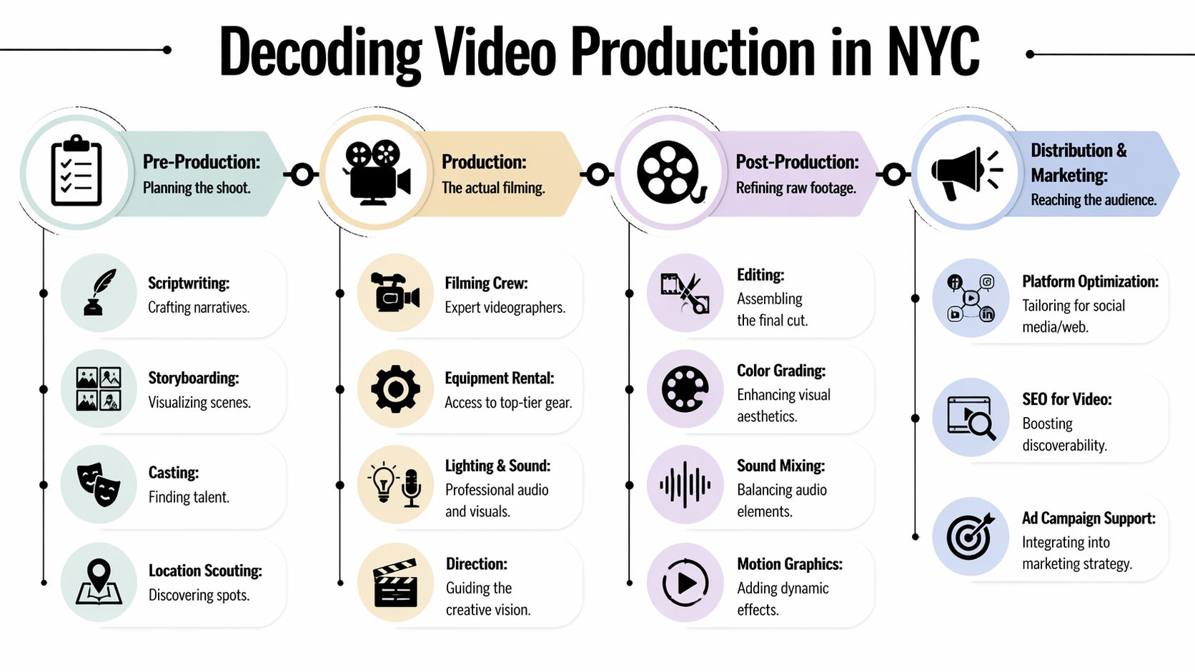 An infographic detailing the four key stages of the video production process in New York City.