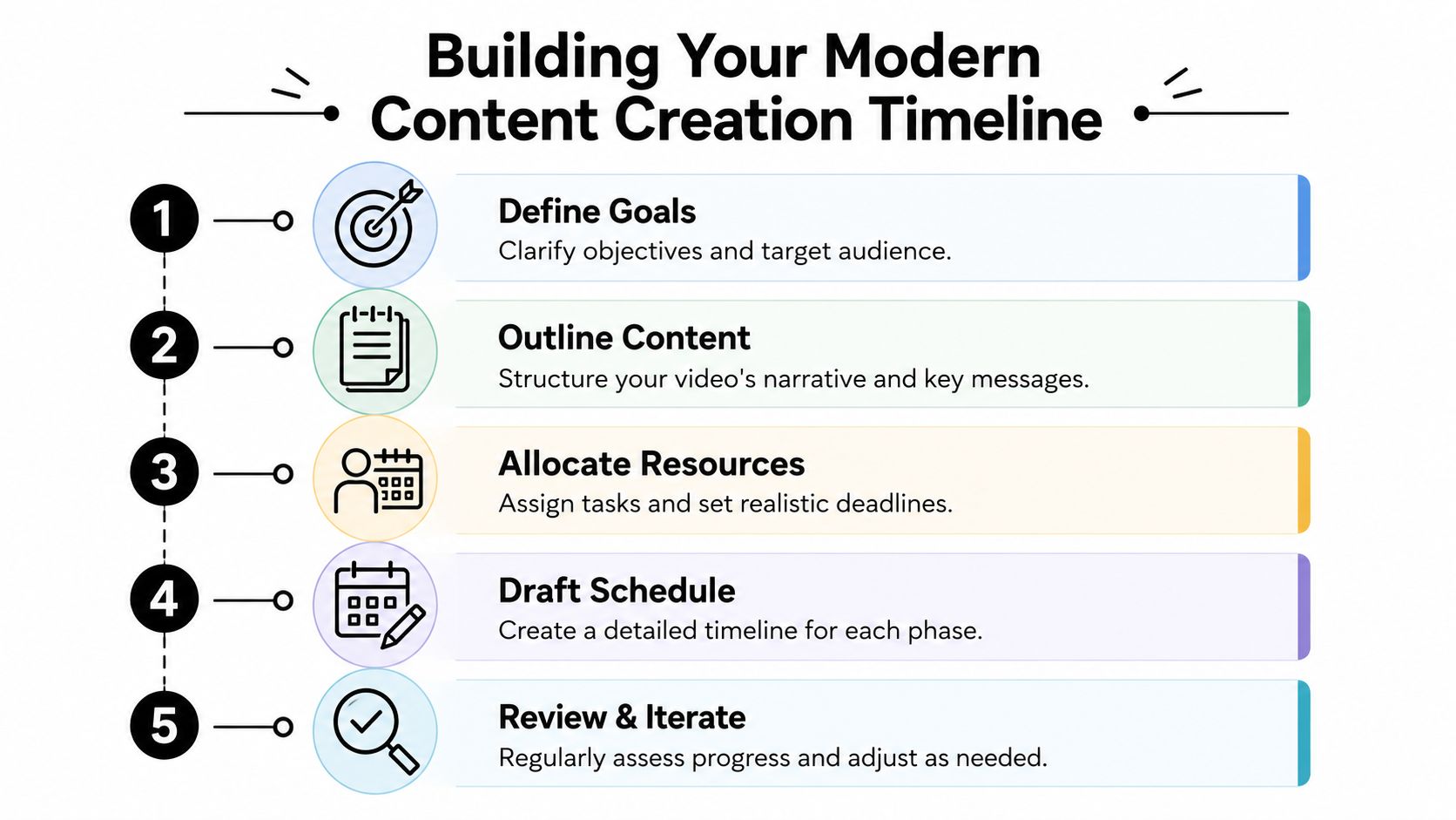 A five-step infographic showing the timeline for building a modern content creation strategy for videos.