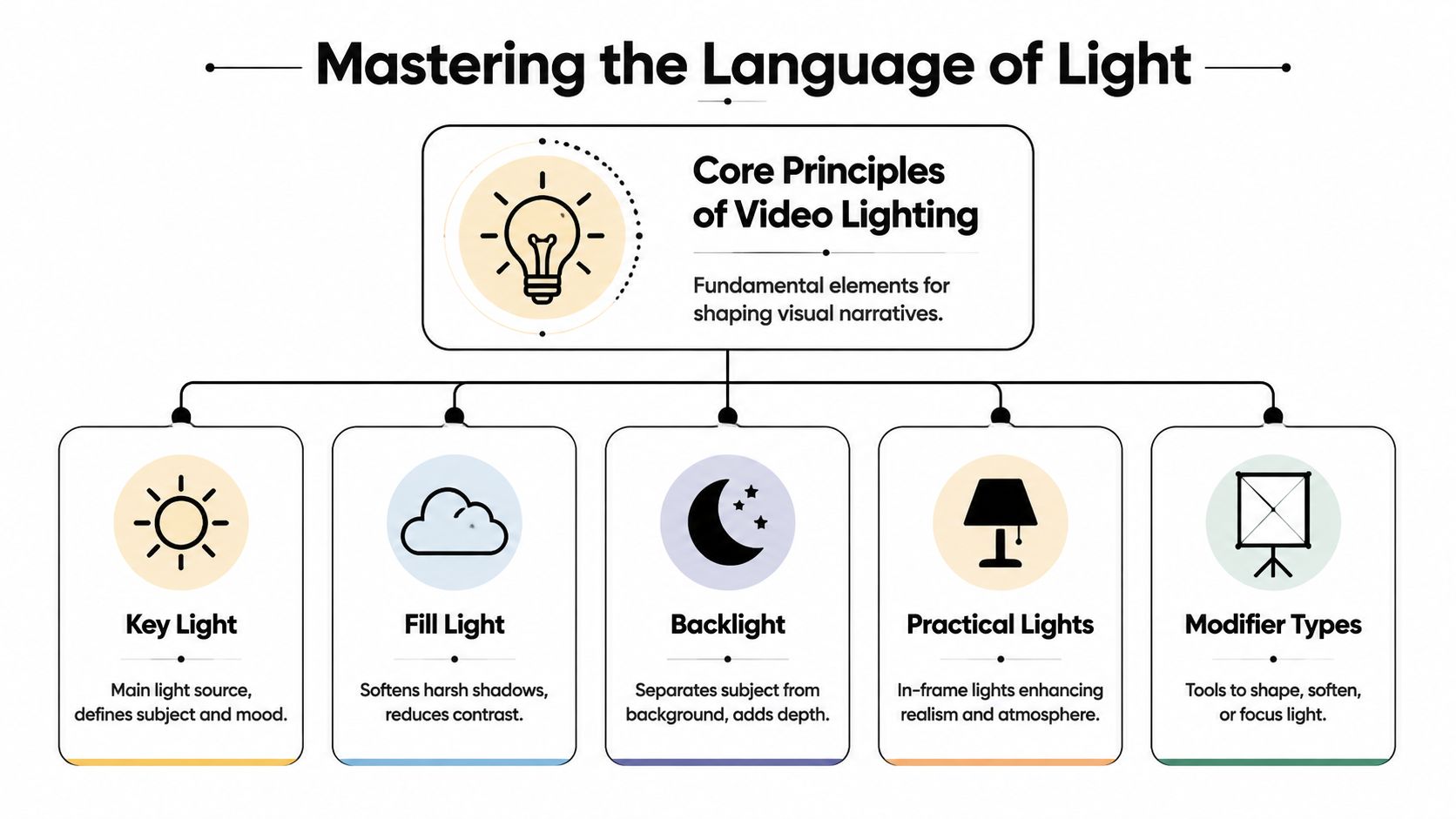 A diagram illustrating the core principles of video lighting including key light, fill light, backlight, practicals, and modifiers.