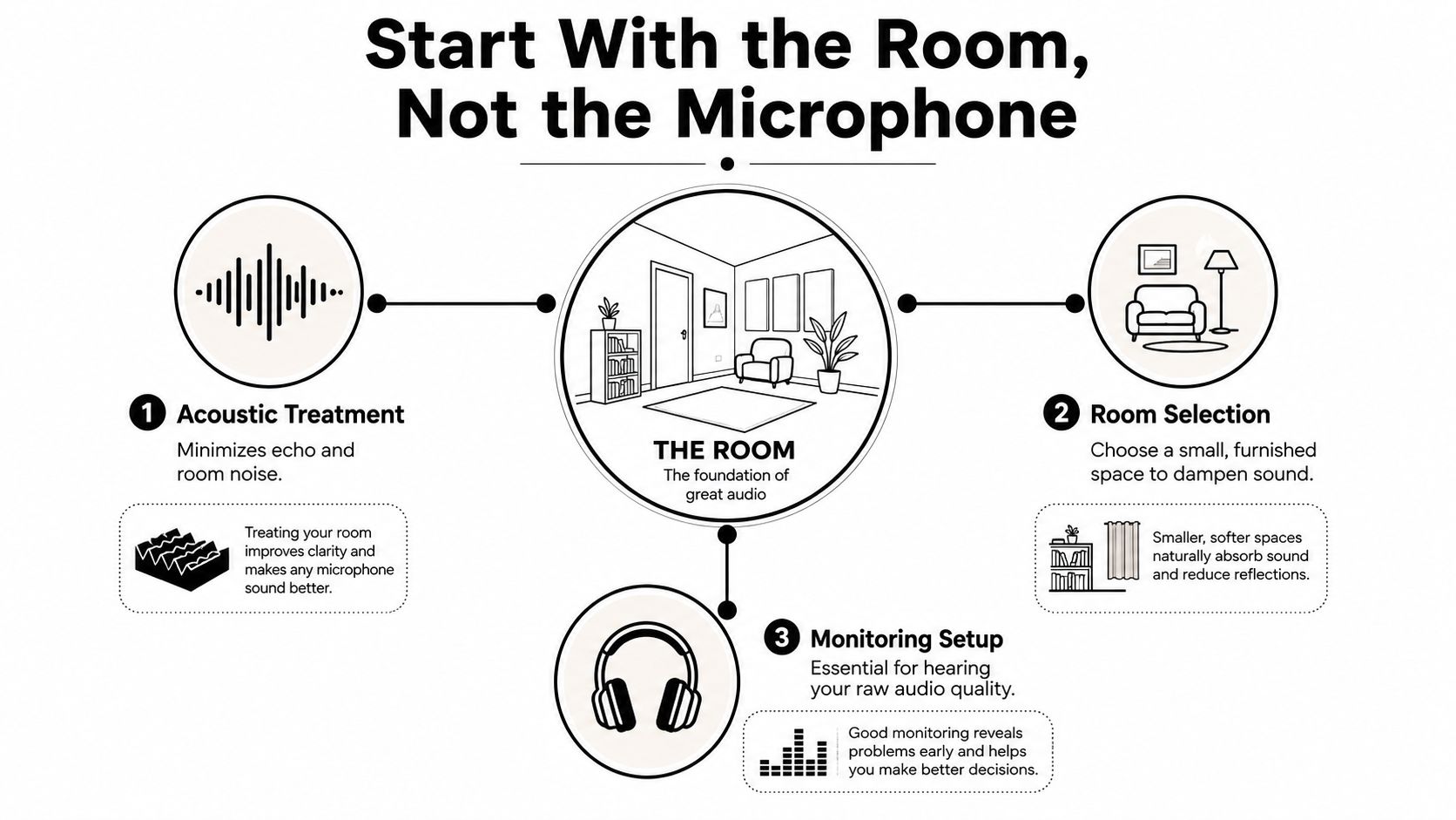 A diagram titled Start With the Room, Not the Microphone illustrating essential home recording setup tips.