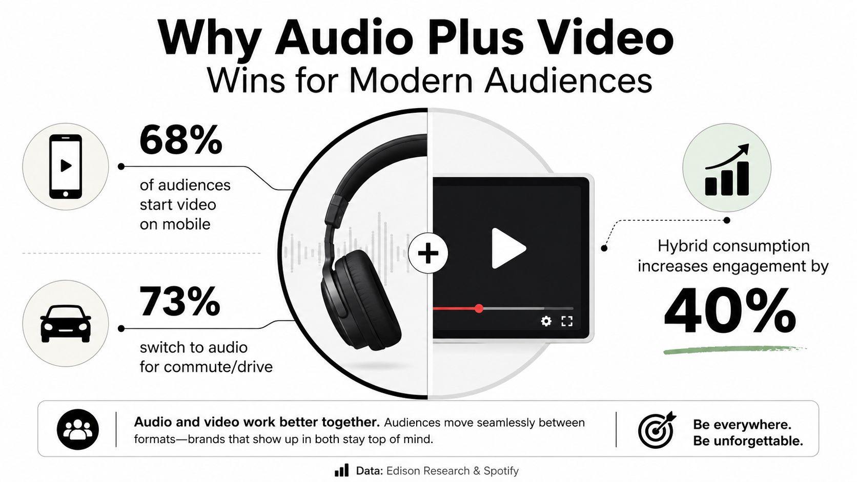 An infographic illustrating why audio and video content strategies are effective for reaching modern audiences across platforms.