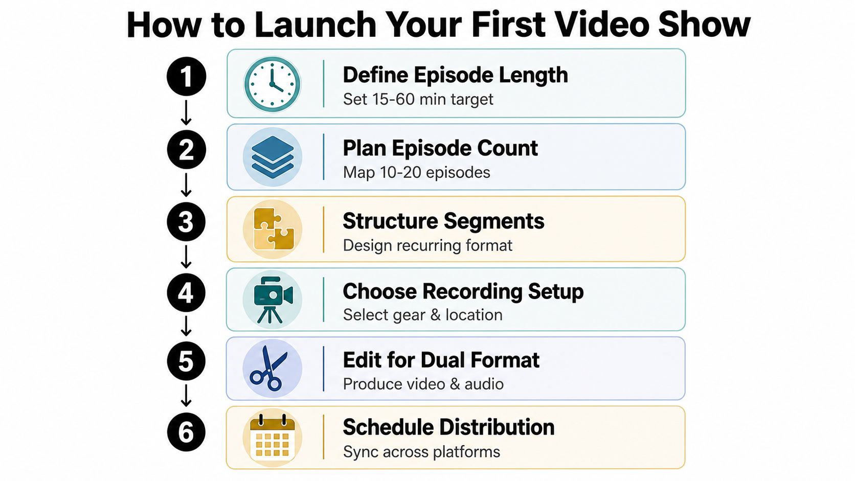 A flowchart showing six numbered steps to launch a video show, from defining length to scheduling distribution.