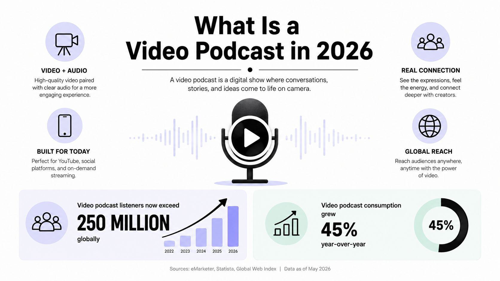 An infographic titled What Is a Video Podcast in 2026 showing growth trends and key features.