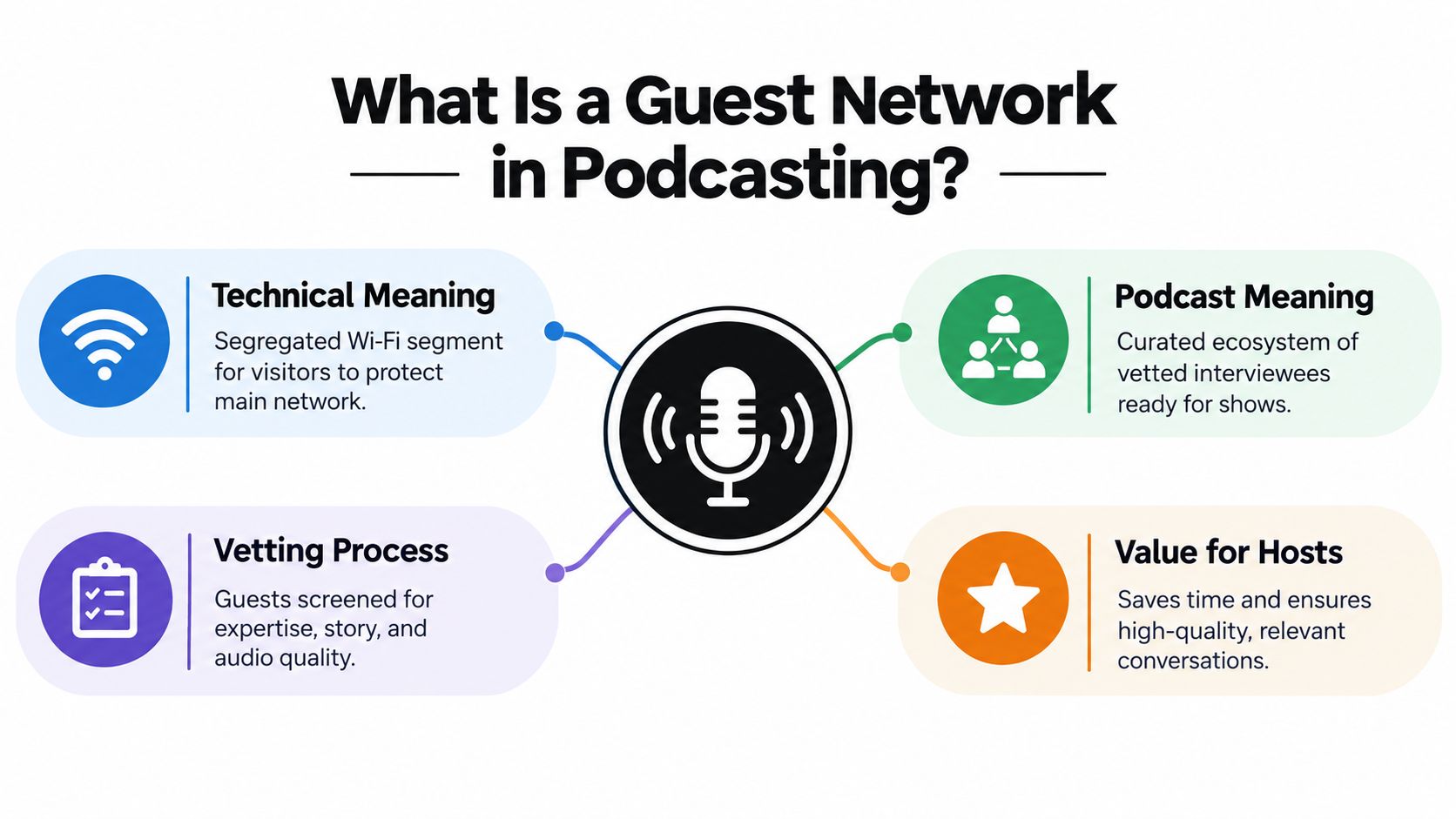 An infographic explaining the concept of a guest network in the context of podcasting and guest management.