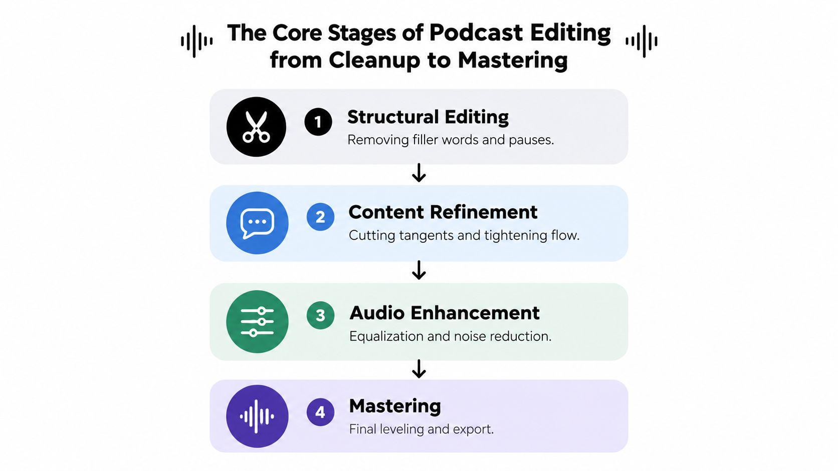 A diagram outlining the four core stages of podcast editing, from cleanup to final mastering.