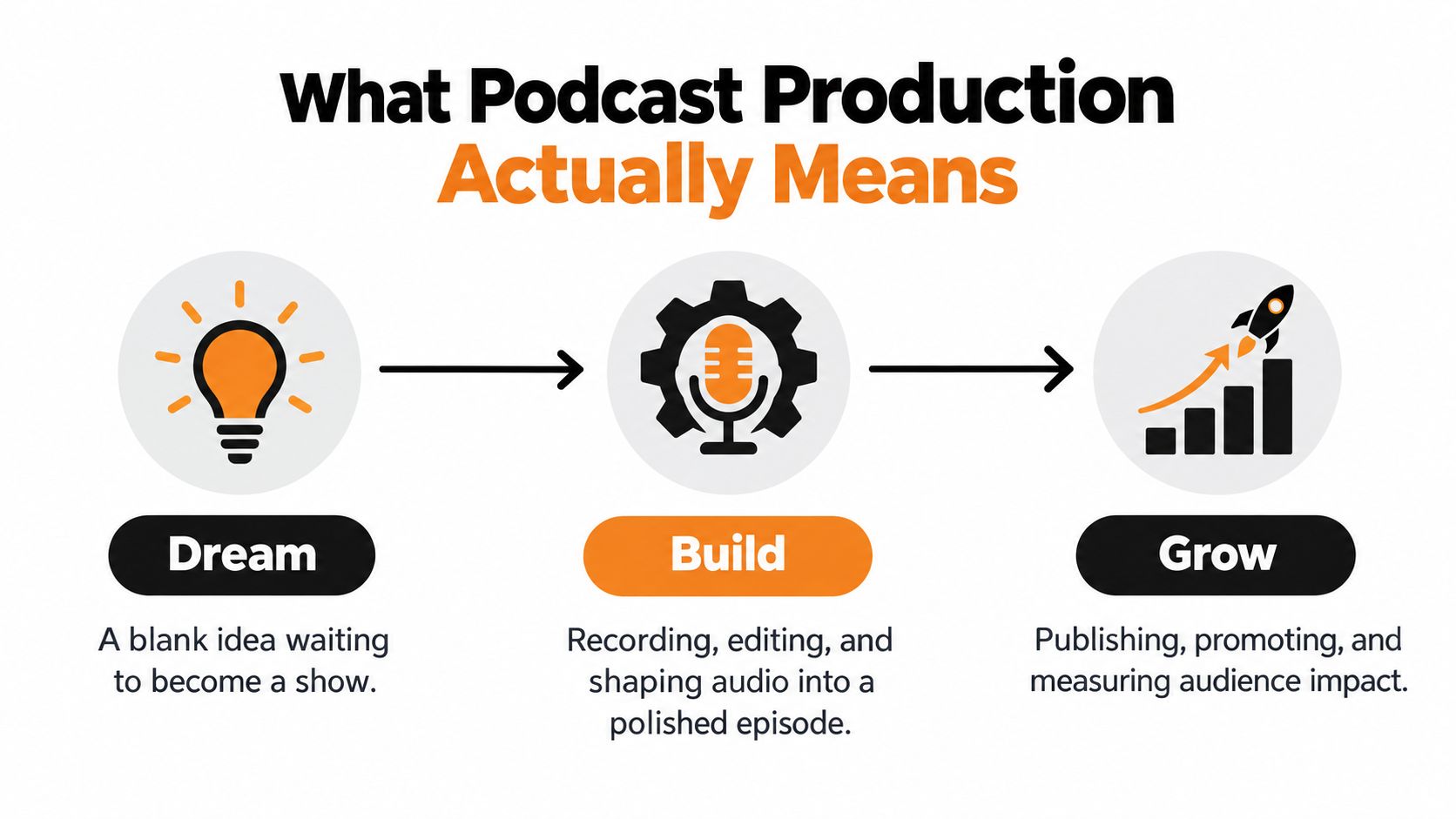 An infographic showing the three stages of podcast production: Dream, Build, and Grow, with descriptive text.