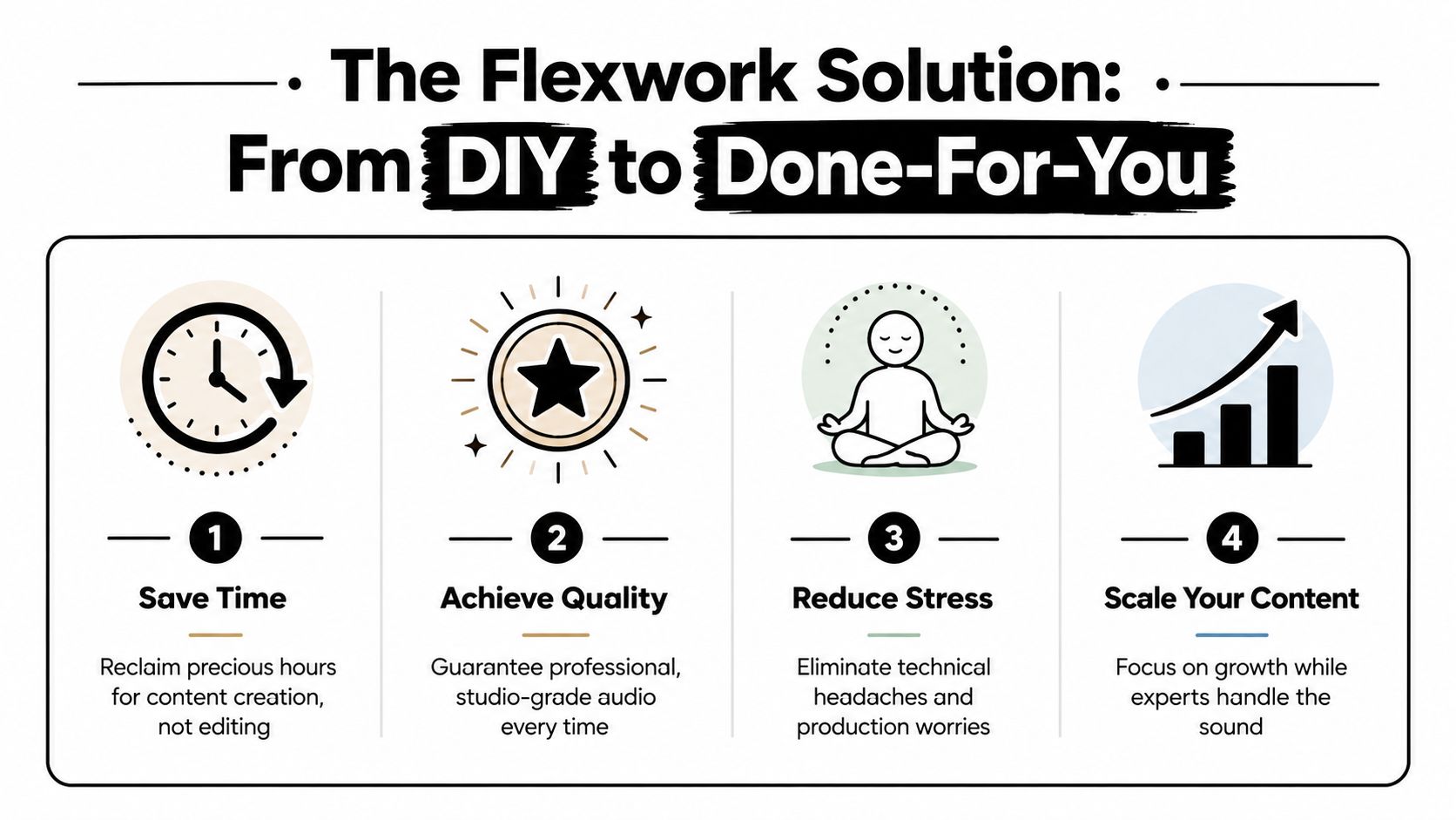 A four-step infographic illustrating the benefits of Flexwork podcast production services from DIY to done-for-you.